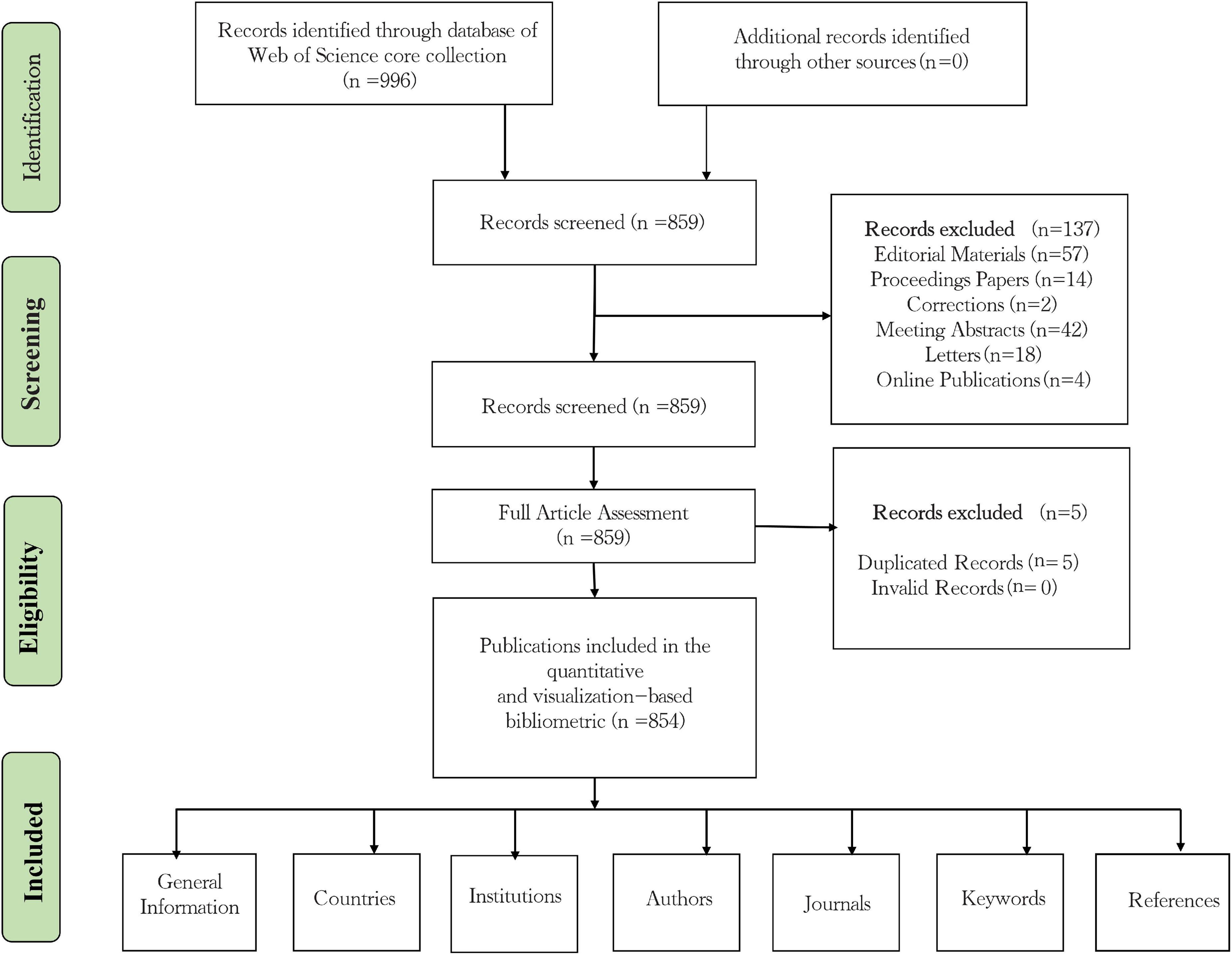 Bibliometric and visual analysis of cerebral revascularization from 1999 to 2022